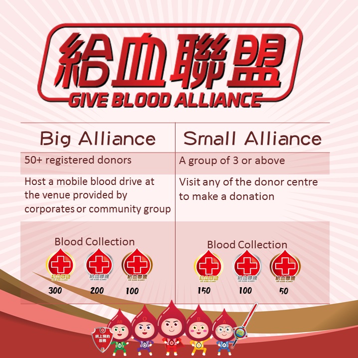 Image: The ‘Give Blood Alliance’ is divided into ‘Big Alliance’ and ‘Small Alliance’. ‘Big Alliance’ needs to host a mobile blood drive at the venue provided by corporates or community groups, with at least 50 registered donors. Bronze award can be granted, if the blood collection reached 100; Silver award can be granted, if the blood collection reached 200; Gold award can be granted, if the blood collection reached 300. And for ‘Small Alliance’, they can visit any of the donor centre to make a donation with a group of 3 or above. Bronze award can be granted, if the blood collection reached 50; Silver award can be granted, if the blood collection reached 100; Gold award can be granted, if the blood collection reached 150. 