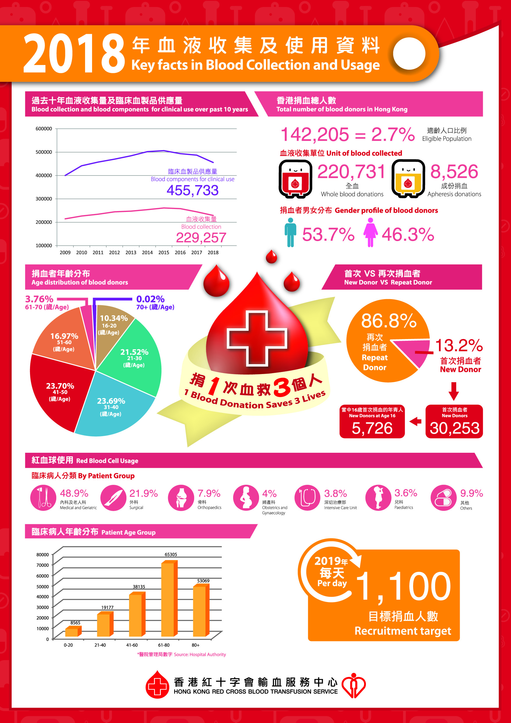 Image: 2018 Key facts in Blood collection and Blood usage