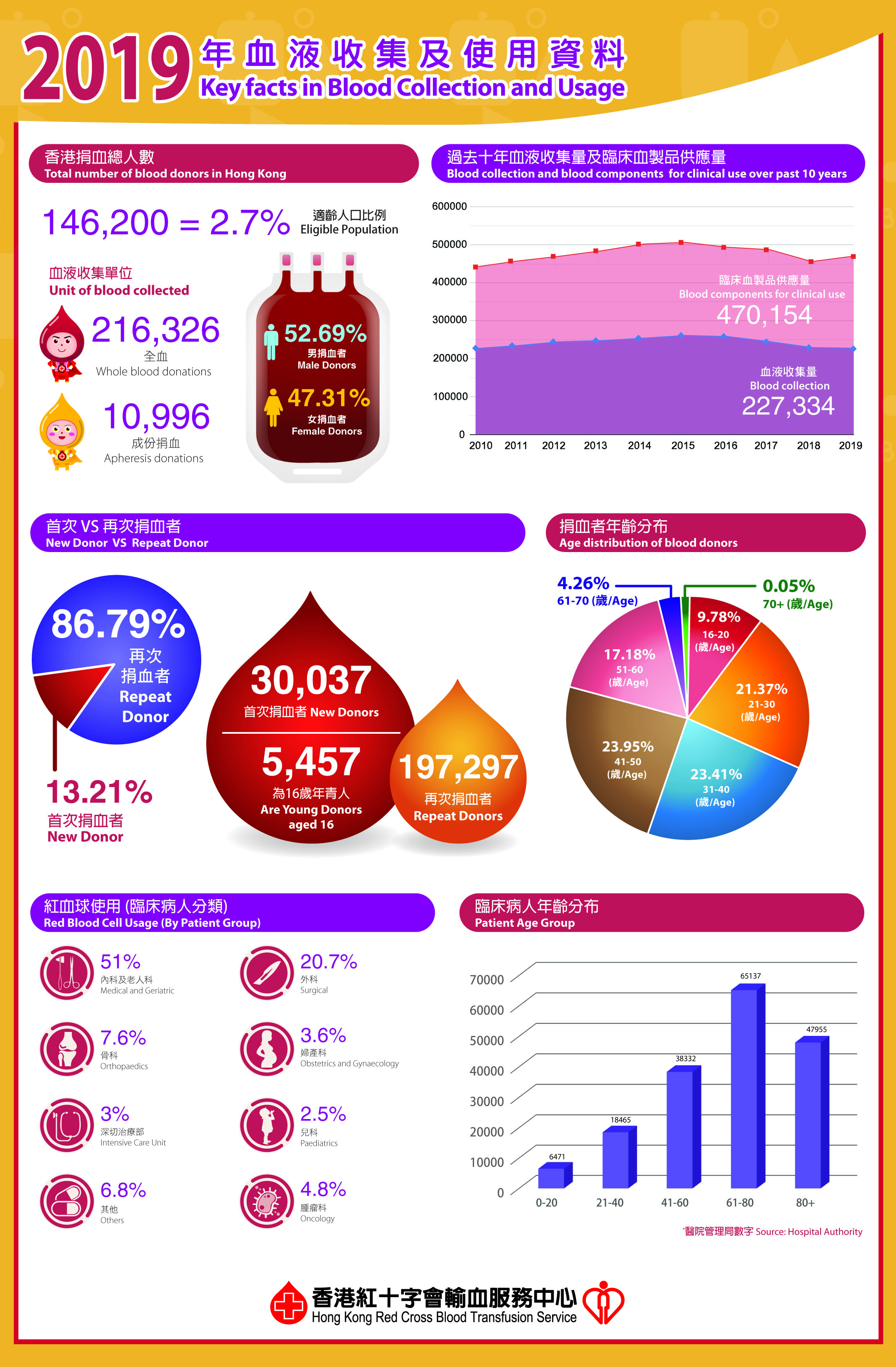 圖片: 2019年血液收集及使用資料