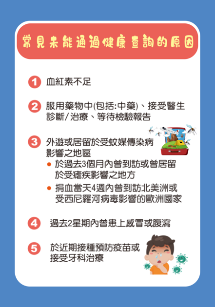 圖片: 常見未能通過健康查詢的原因， 包括血紅素不足、服用藥物（包括中藥），醫生診斷治療，等待檢驗報告、外遊或居留於受蚊媒傳染病影響之地區， 包括於過去3個月內曾到訪或於過去3年內曾居留受虐疾影響之地區，或過去4週內曾到訪北美洲或受西尼羅河病毒影響的歐洲國家；過去2星期內曾患上感冒或腹瀉、於近期接種預防疫苗或接受牙科治療，都是一些常見未能通過健康查詢的原因。