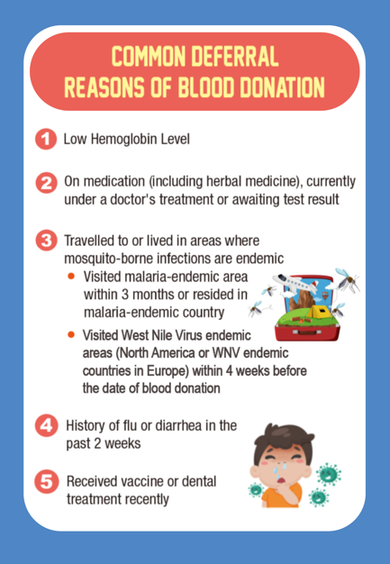 Image: Common Deferral Reasons of Blood Donation, including low haemoglobin level, on medication (including herbal medicine), currently under a doctor's treatment or awaiting test result. Travelled to or lived in areas where mosquito-borne infections are endemic, if you visited malaria endemic areas within 3 months or resided in malarial endemic areas within 3 years, or, if you visited West Nile Virus endemic areas (North America or WMV endemic countries in Europe) within 4 weeks before the date of blood donation. Besides, the history of flu or diarrhoea in the past 2 weeks, or received vaccine or dental treatment recently are also some common deferral reasons as well. 